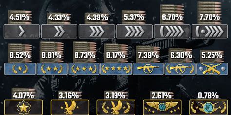 csgo wingman ranks percentage.